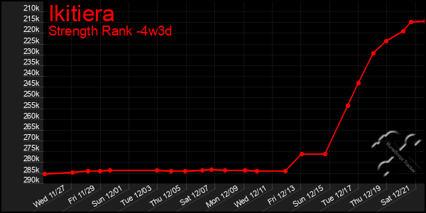 Last 31 Days Graph of Ikitiera