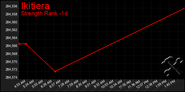 Last 24 Hours Graph of Ikitiera