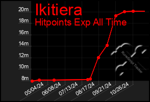 Total Graph of Ikitiera