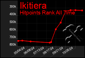 Total Graph of Ikitiera