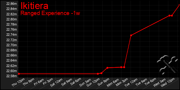 Last 7 Days Graph of Ikitiera