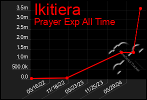 Total Graph of Ikitiera