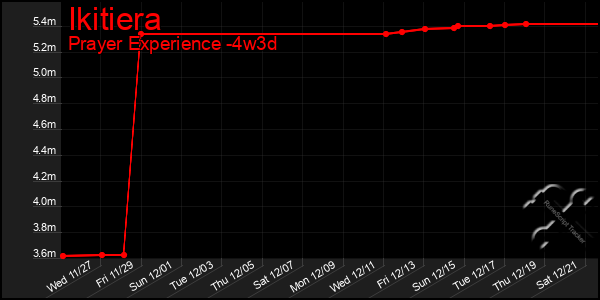 Last 31 Days Graph of Ikitiera