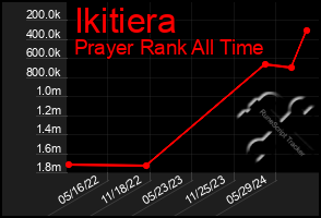 Total Graph of Ikitiera