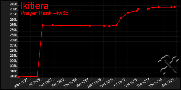 Last 31 Days Graph of Ikitiera