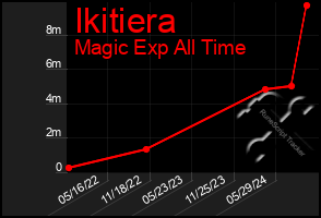 Total Graph of Ikitiera