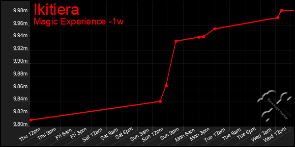 Last 7 Days Graph of Ikitiera