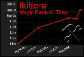 Total Graph of Ikitiera