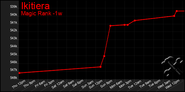 Last 7 Days Graph of Ikitiera