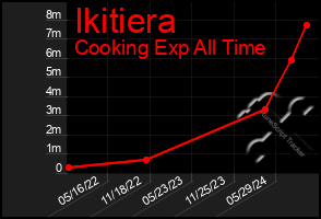 Total Graph of Ikitiera