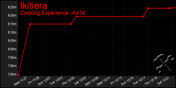 Last 31 Days Graph of Ikitiera