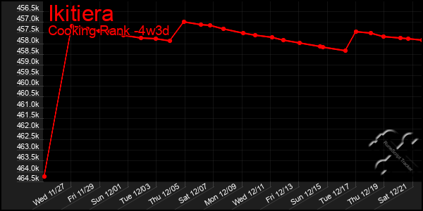 Last 31 Days Graph of Ikitiera