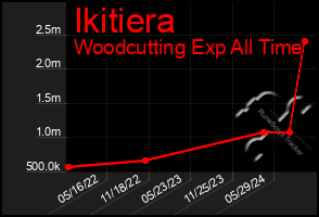 Total Graph of Ikitiera