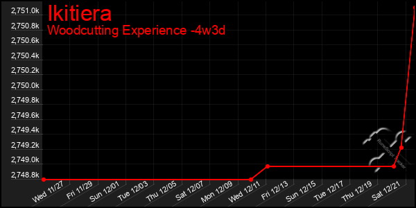 Last 31 Days Graph of Ikitiera