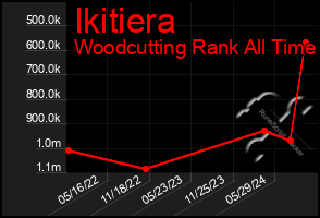 Total Graph of Ikitiera