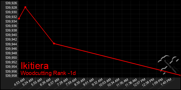 Last 24 Hours Graph of Ikitiera