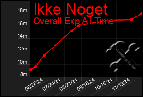 Total Graph of Ikke Noget