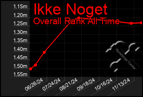 Total Graph of Ikke Noget