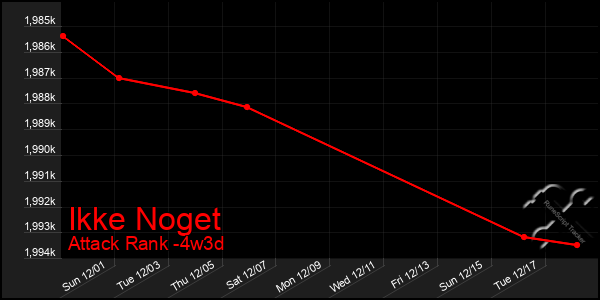 Last 31 Days Graph of Ikke Noget