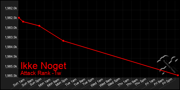 Last 7 Days Graph of Ikke Noget