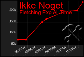 Total Graph of Ikke Noget