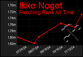 Total Graph of Ikke Noget