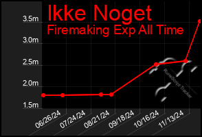 Total Graph of Ikke Noget