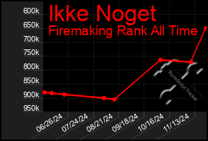 Total Graph of Ikke Noget