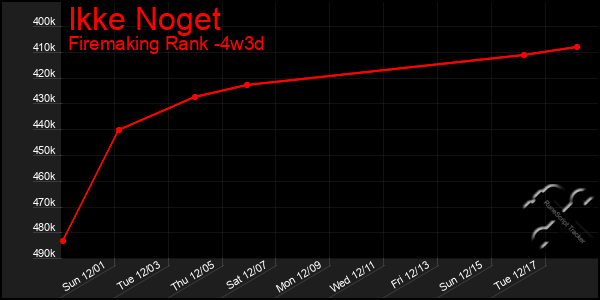 Last 31 Days Graph of Ikke Noget