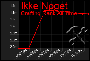 Total Graph of Ikke Noget