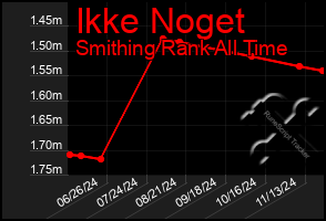 Total Graph of Ikke Noget