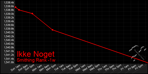 Last 7 Days Graph of Ikke Noget