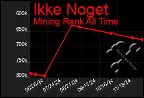 Total Graph of Ikke Noget