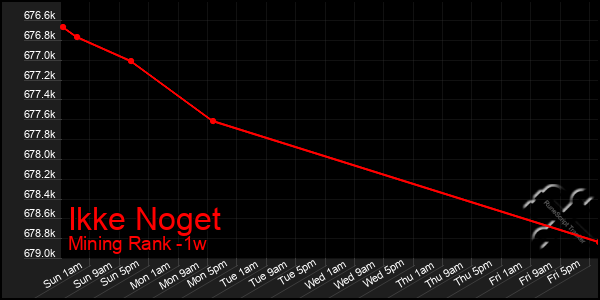 Last 7 Days Graph of Ikke Noget