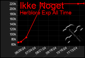 Total Graph of Ikke Noget