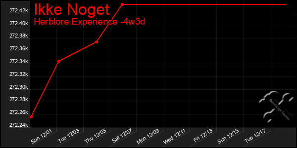 Last 31 Days Graph of Ikke Noget