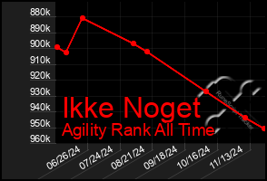 Total Graph of Ikke Noget