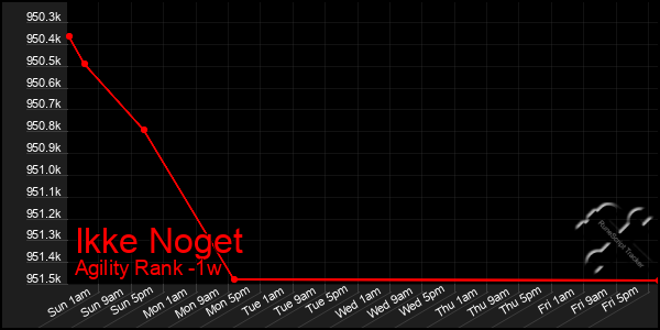 Last 7 Days Graph of Ikke Noget