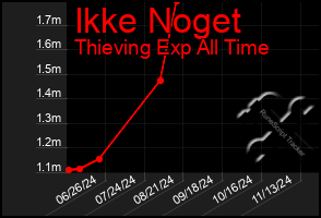 Total Graph of Ikke Noget