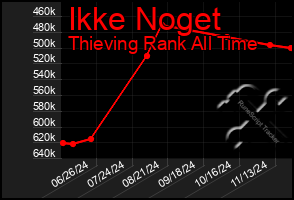 Total Graph of Ikke Noget