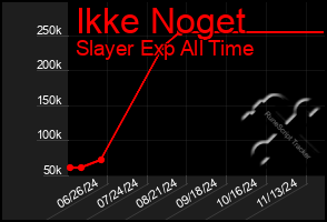 Total Graph of Ikke Noget