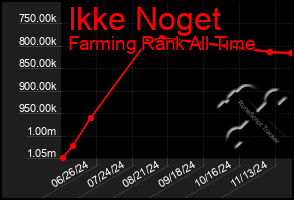 Total Graph of Ikke Noget