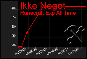 Total Graph of Ikke Noget