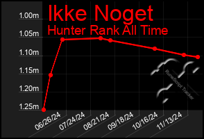 Total Graph of Ikke Noget