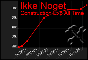 Total Graph of Ikke Noget