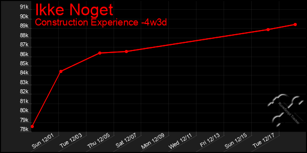 Last 31 Days Graph of Ikke Noget