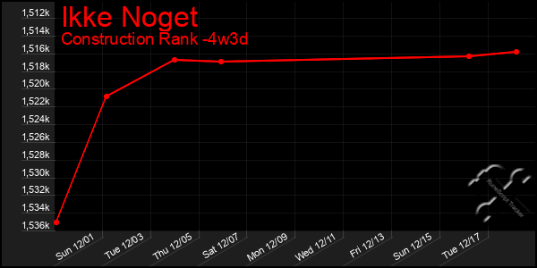 Last 31 Days Graph of Ikke Noget