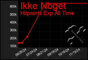 Total Graph of Ikke Noget