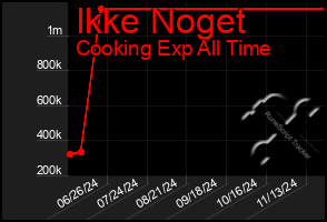 Total Graph of Ikke Noget