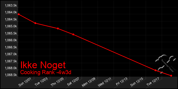 Last 31 Days Graph of Ikke Noget